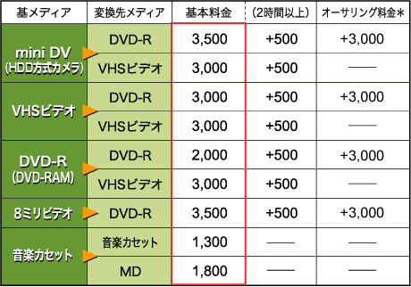 VHS／DVDダビングサービスの価格表